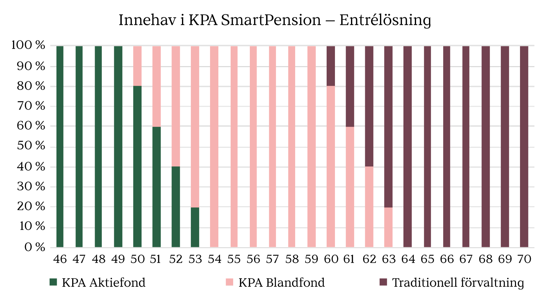 Innehav i KPA SmartPension - Entrélösning