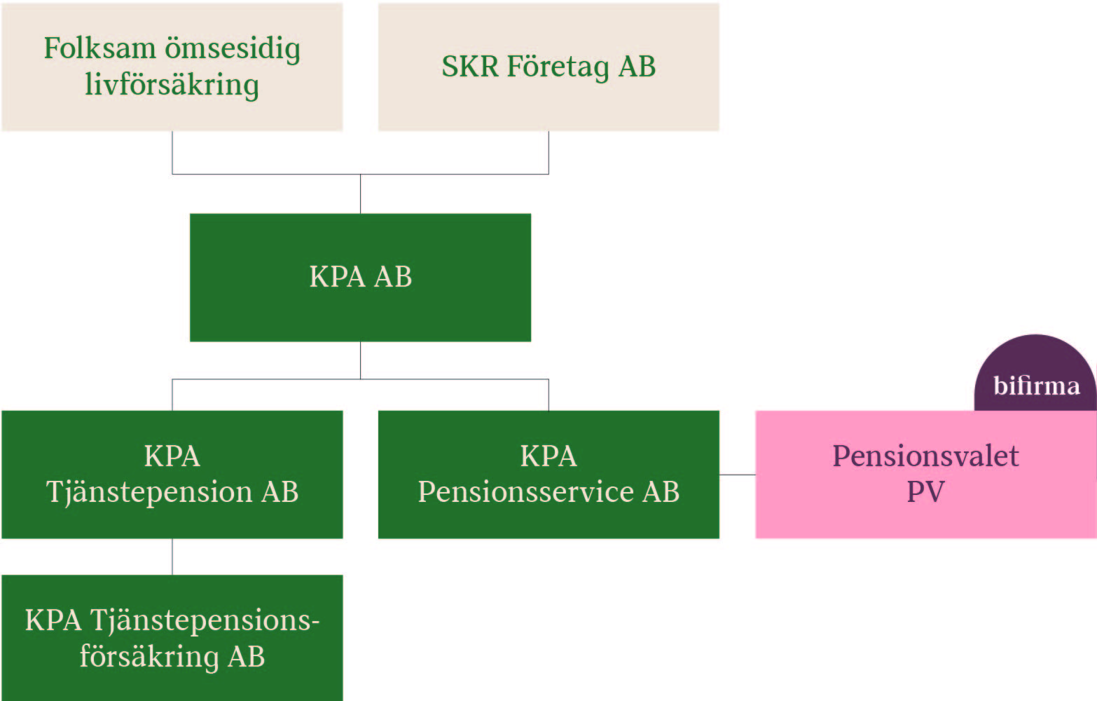 Organisationsschema KPA Pension 2022