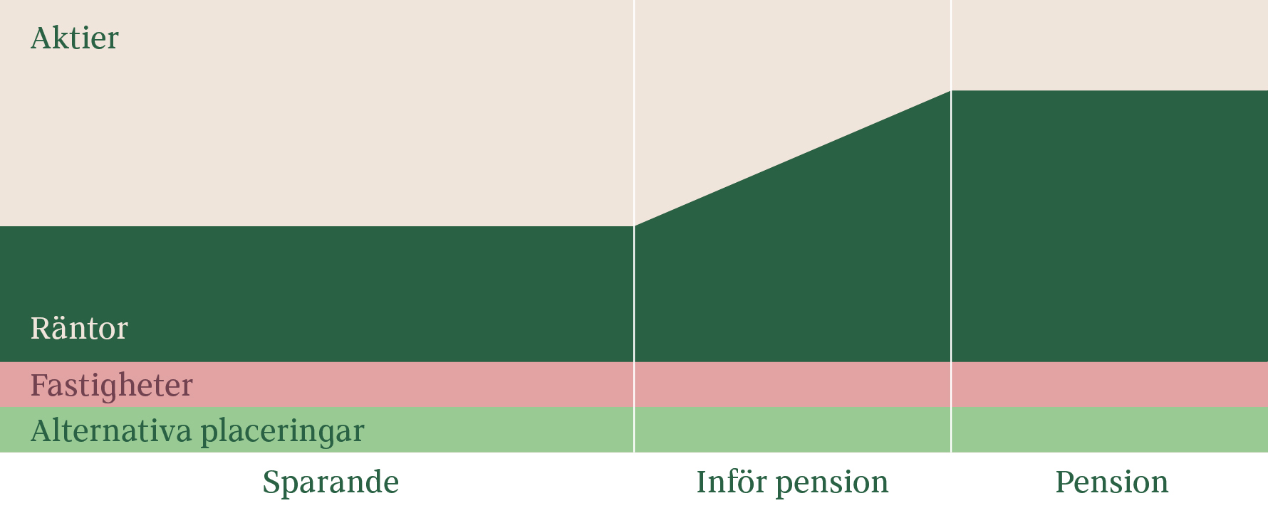 Illustrationen visar hur tillgångarna kan fördelas i sparandet över tid för att justera risken,  men ger ingen exakt beskrivning av risknivåer.